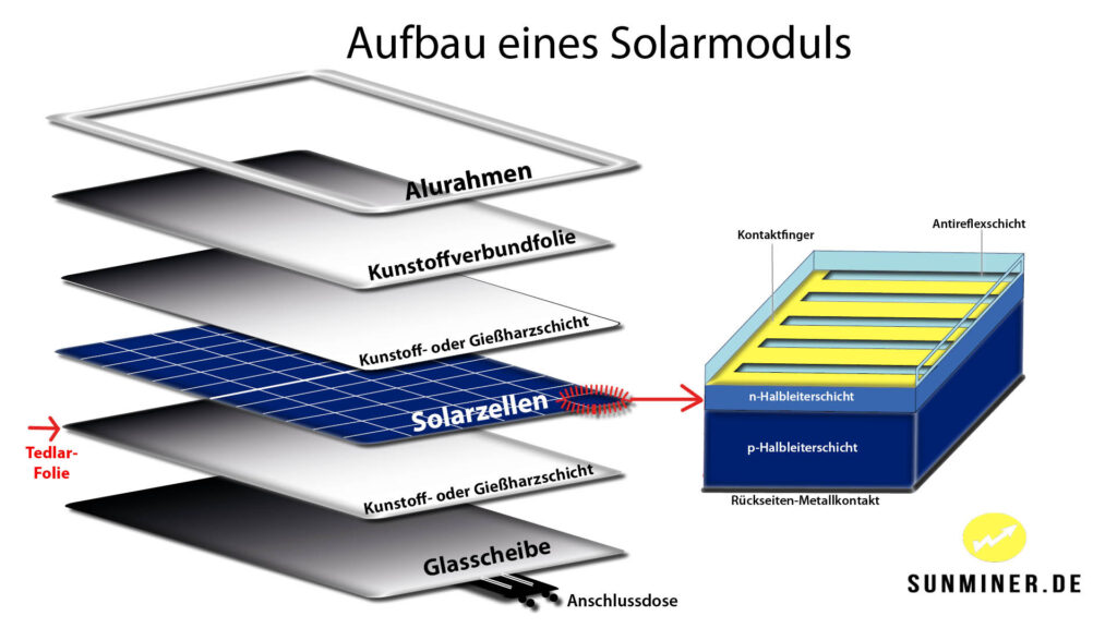 Aufbau eines Solarmoduls