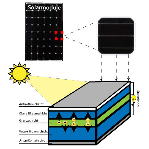 Solarzelle
